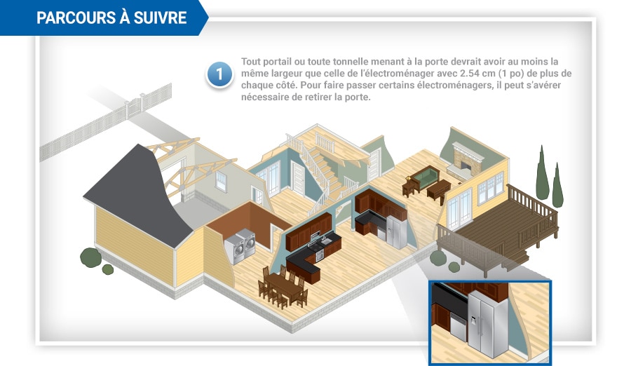 Parcours à suivre. 1. Tout portail ou toute tonnelle menant à la porte devrait avoir au moins la même largeur que celle de l’électroménager avec 2.54 cm (1 po) de plus de chaque côté. Pour faire passer certains électroménagers, il peut s’avérer nécessaire de retirer la porte.