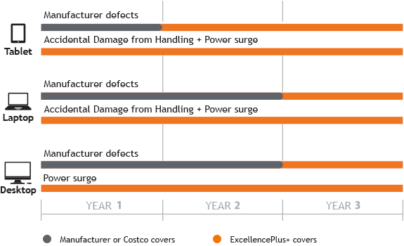 Laptop Year 1 - 2 Manufacturer defects, Year 1 - 3 Accidental Damage from Handling + Power surge. Desktop Year 1 - 2 Manufacturer defects, Year 1 - 3 Power surge.